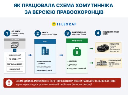 Как работала схема Хомутынника. Инфографика "Телеграфа"