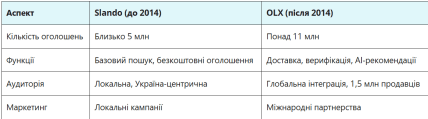 Что изменилось после трансформации Slando в OLX Фото: donbass.ua