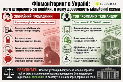 Двойные стандарты финмониторинга. Инфографика "Телеграфа"