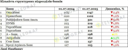 Количество структурных подразделений банков, данные НБУ, таблица