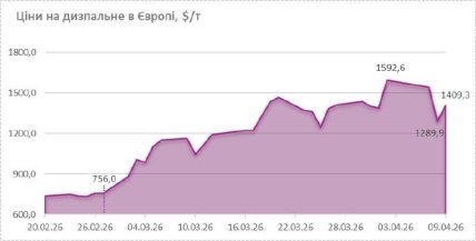 Інфографіка, ціни на дизпальне в Європі