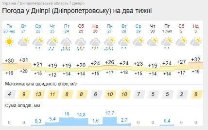 Прогноз погоды в Днепре на две недели