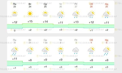 Якою буде погода наприкінці березня 2026 у Львові