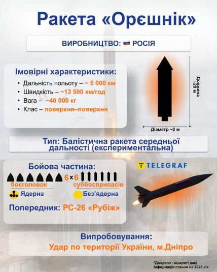 Характеристики "Орєшніка"