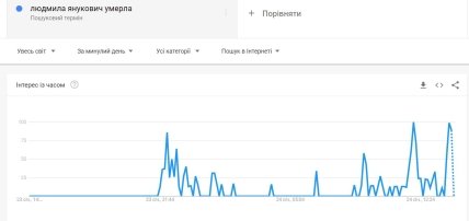 Запрос людмила янукович умерла