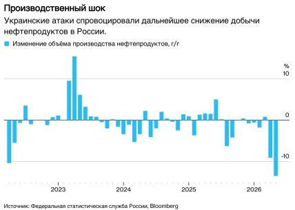 Ріст цін на бензин у Росії