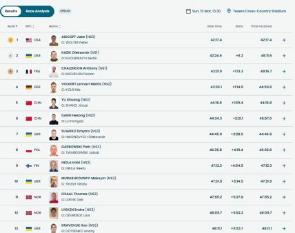 Результаты гонки