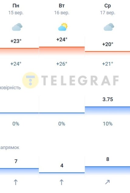 Погода у столиці України на 15-17 вересня