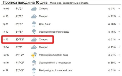Погода в Закарпатье 13 февраля