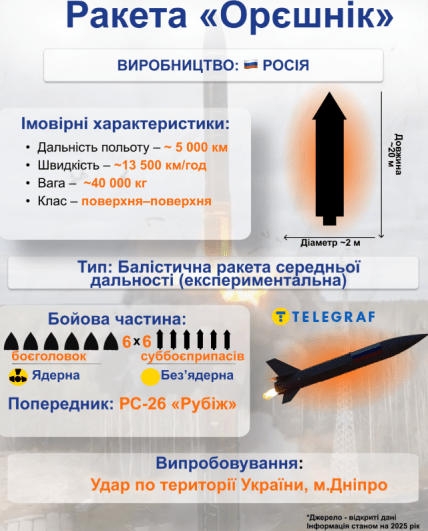 Характеристики "Орешника"