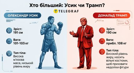 Кто больше - Усик или Трамп