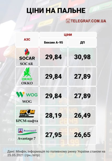 Ціни на пальне 25.05