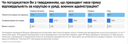 Ответственность за коррупцию