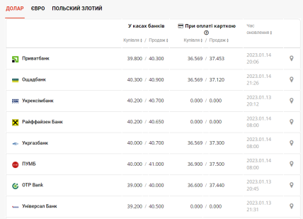 Курс доллара сегодня 15 января
