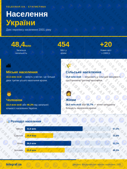 Перепис населення України 2001 року