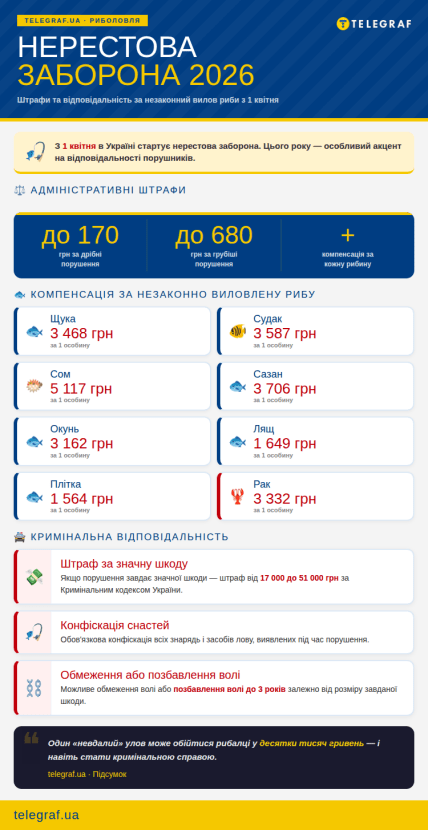Покарання за незаконний вилов риби