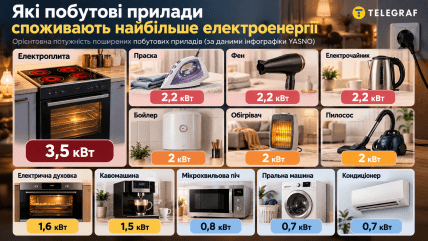 Які побутові прилади споживають найбільше електроенергії. Інфографіка: ШІ "Телеграф"