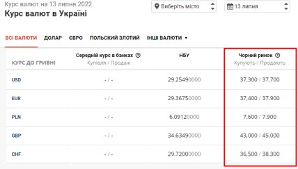 Курс валют в Украине 13 июля