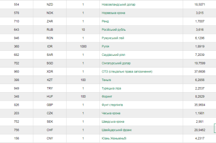 Курс валют на завтра