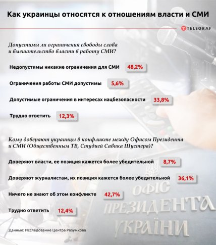 Отношение украинцев к конфликтам власти и СМИ – инфографика "Телеграфа"