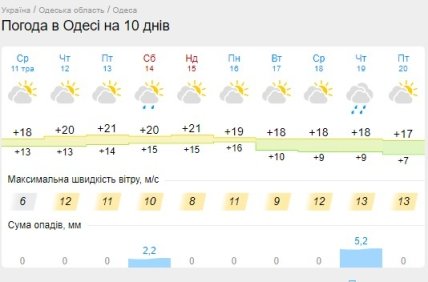 Прогноз погоды в Одессе на неделю