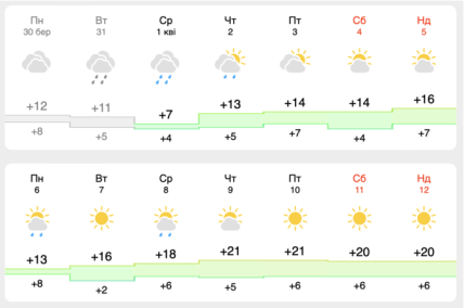 Львов погода