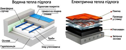 Водяной и электрический теплый пол