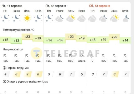 Погода у Києві 11-13 вересня 2025