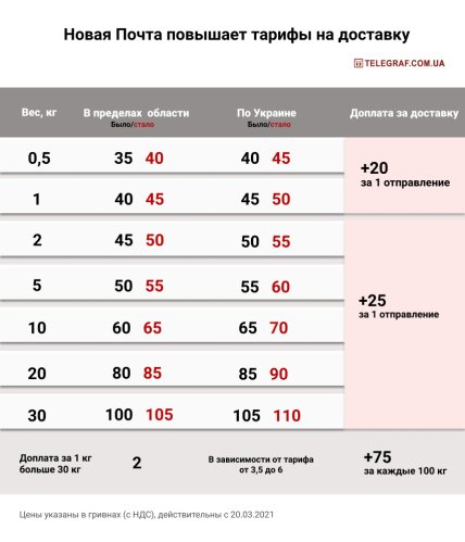 Повышение тарифов Новой почты