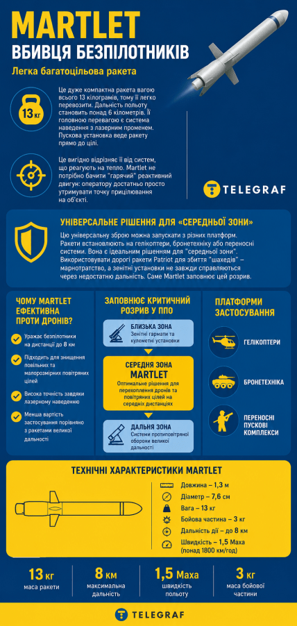 Універсальна ракета Martlet