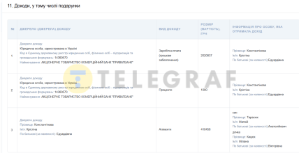 Доходи, задекларовані суддею