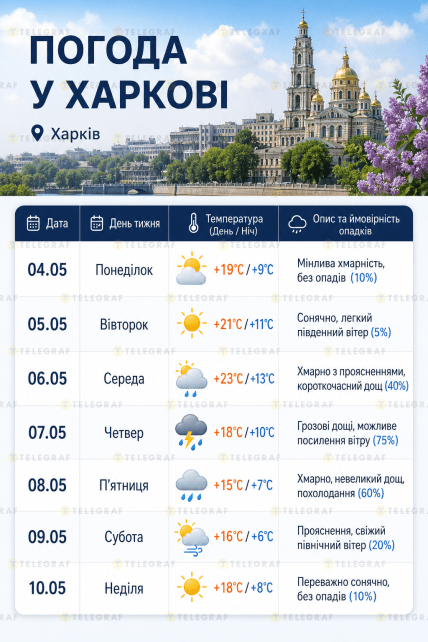 Какая будет погода в Харькове 4-10 мая 2026