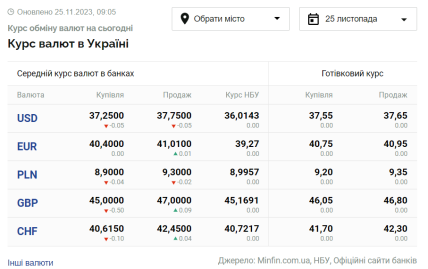 Курс валют на 25 листопада