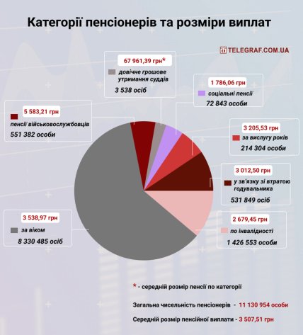 Розподіл пенсіонерів по видах та розмірах призначених пенсій станом на 01.01.2021