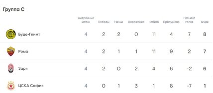 Турнирное положение команд в группе С Лиги конференций