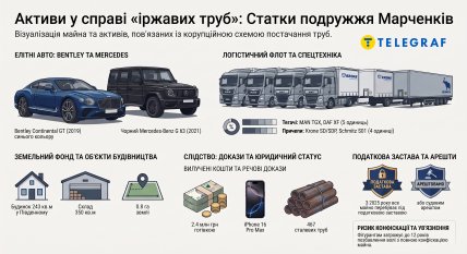 Активы семейства Марченко. Инфографика "Телеграфа"