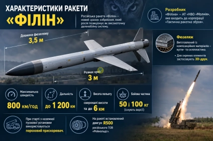 Росія б'є по Україні новою бюджетною ракетою: що відомо про 