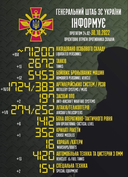 Втрати росії в Україні 30.10.2022