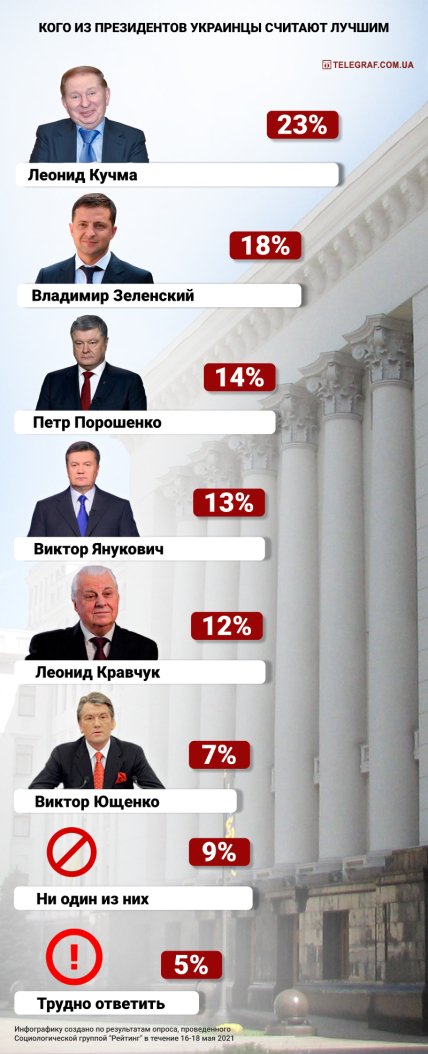 Кого украинцы считают лучшим президентом