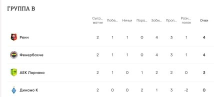 Турнірне становище команд у групі B Ліги Європи