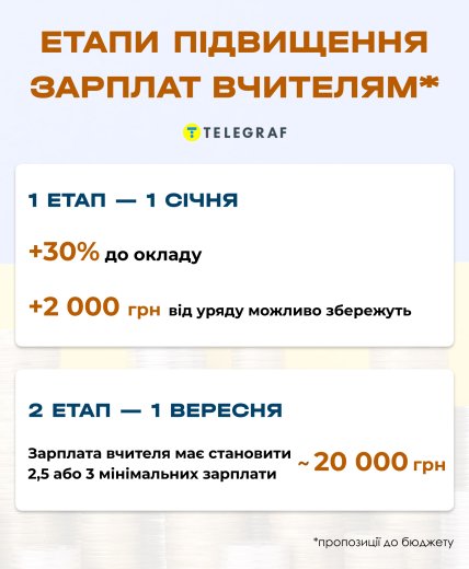 підвищення зарплат