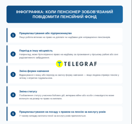 Про що пенсіонерам обов’язково треба повідомляти Пенсійний фонд