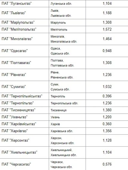 Цены на доставку газа в Украине