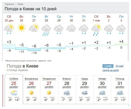 Прогноз погоди у Києві