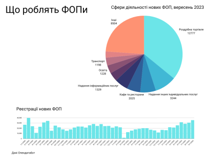 Количество регистраций и специализация ФОП