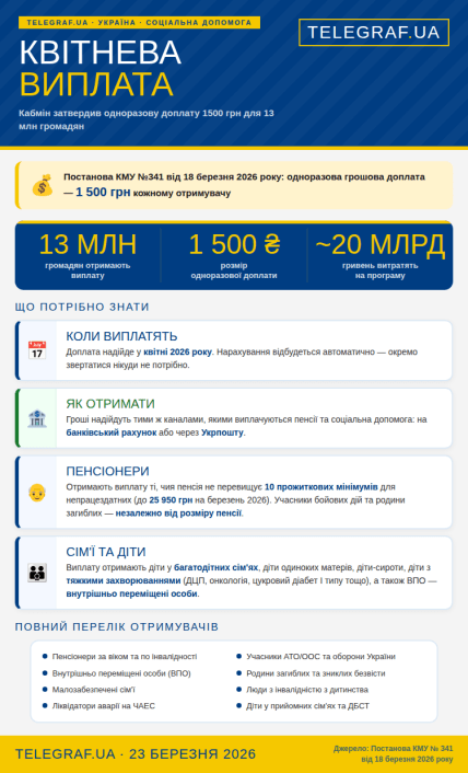 Що відомо про виплату 1500 гривень у квітні