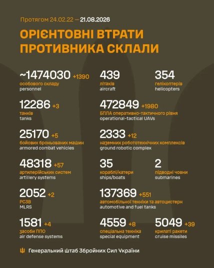 Втрати армії Росії в Україні 21 серпня 2026