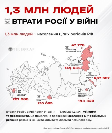 Потери России в войне по сравнению с населением регионов
