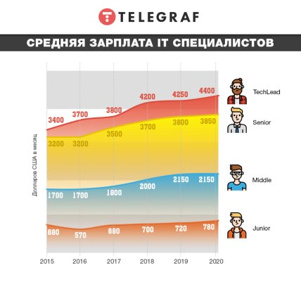 Сколько в среднем получают айтишники в Украине - инфографика