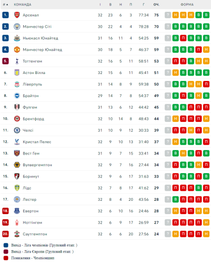 Турнирная таблица АПЛ по итогам 32 туров